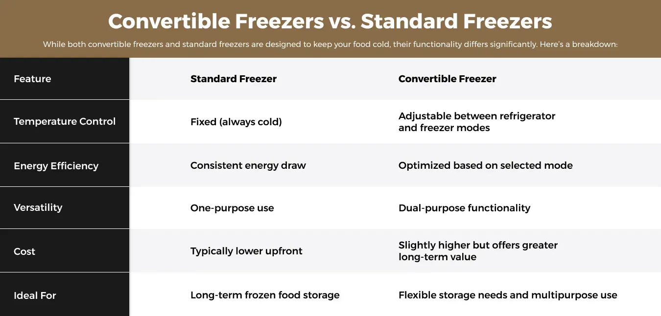 convertible-vs-standard-freezers-comparison-chart